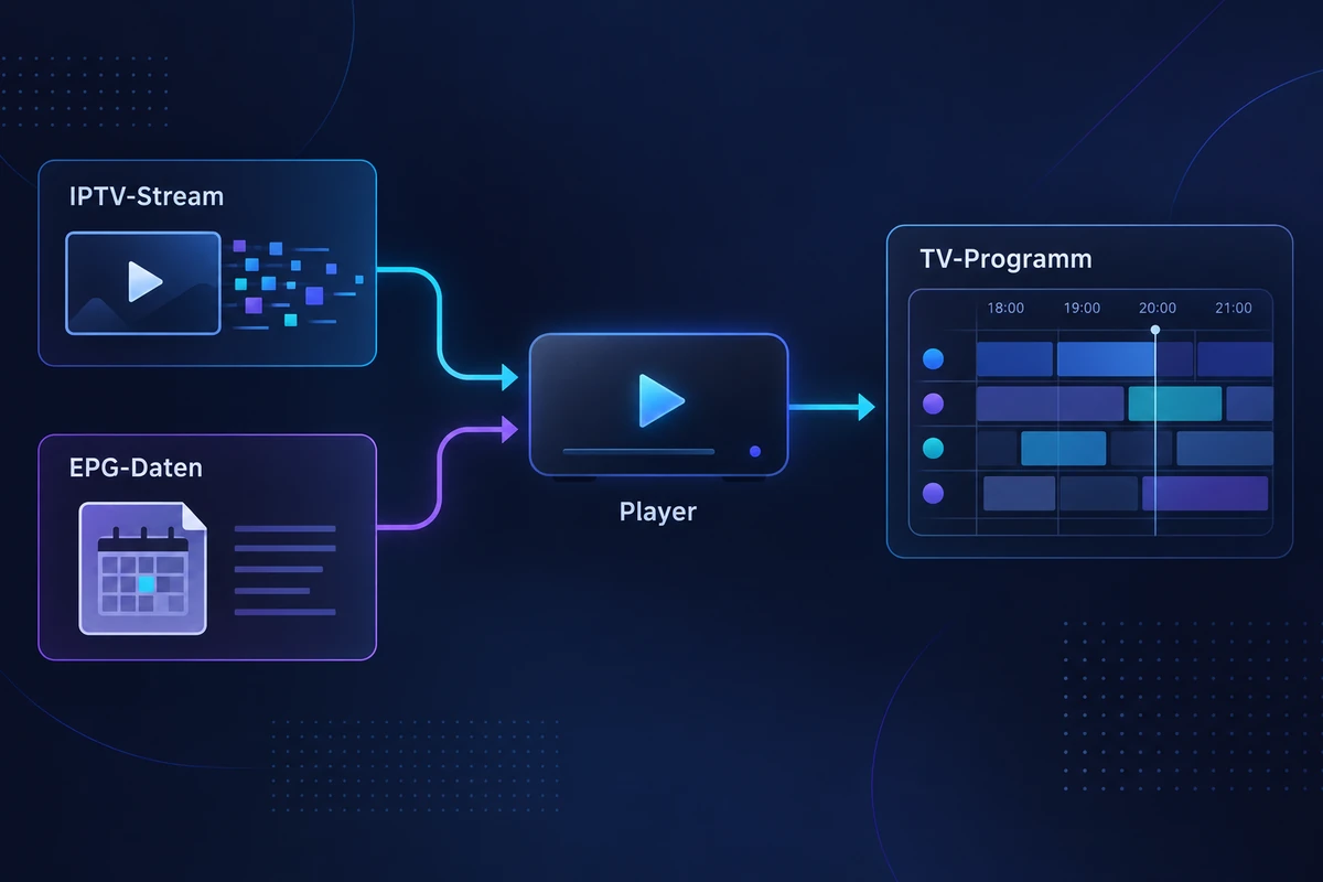 Diagramm zum Zusammenspiel von IPTV-Stream, EPG-Daten und Programmführer